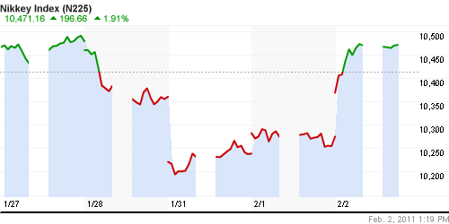 График индекса Nikkei-225 (Japan).