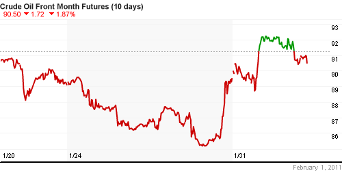 График изменения цен на нефть: Crude oil.