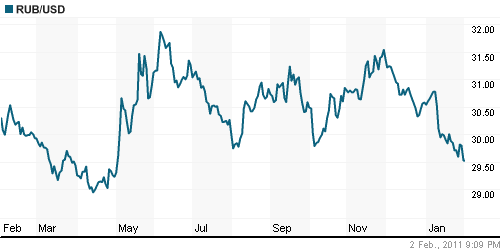График официального курса Рубля к Доллару США.