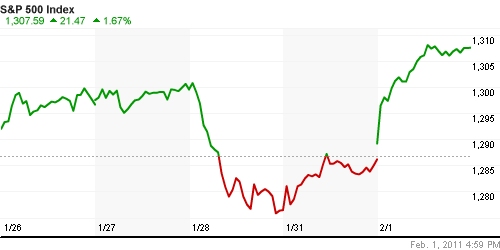 График индекса S&P 500.