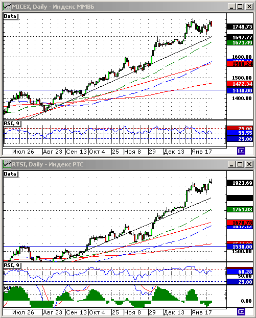 Технический анализ индексов ММВБ и РТС.