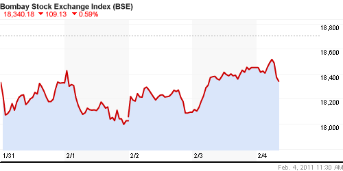 График индекса BSE SENSEX (India).