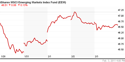 График: iShares MSCI Emerging Markets Index (EEM).