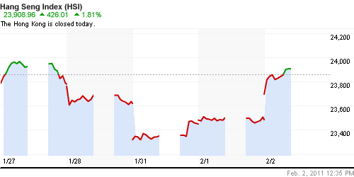 График индекса SSE Composite Index (China).