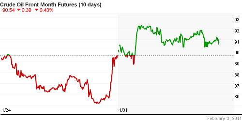 График изменения цен на нефть: Crude oil.