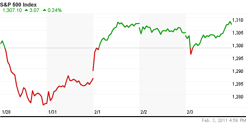 График индекса S&P 500.