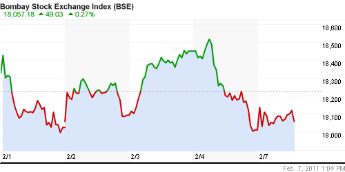 График индекса BSE SENSEX (India).