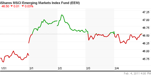 График: iShares MSCI Emerging Markets Index (EEM).