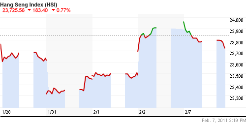 График индекса SSE Composite Index (China).