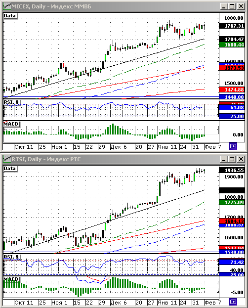 Технический анализ индексов ММВБ и РТС.