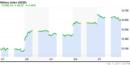 График индекса Nikkei-225 (Japan).