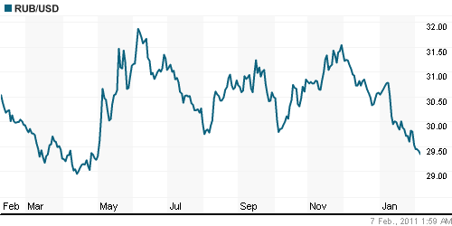 График официального курса Рубля к Доллару США.