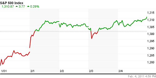 График индекса S&P 500.