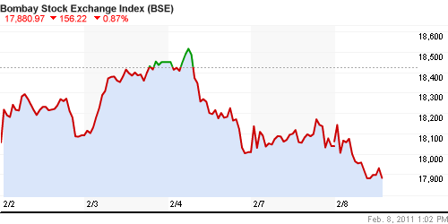 График индекса BSE SENSEX (India).