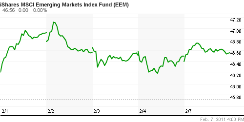 График: iShares MSCI Emerging Markets Index (EEM).