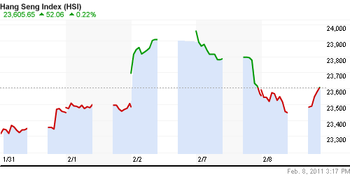 График индекса SSE Composite Index (China).