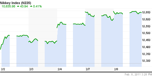 График индекса Nikkei-225 (Japan).