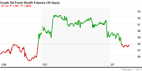 График изменения цен на нефть: Crude oil.