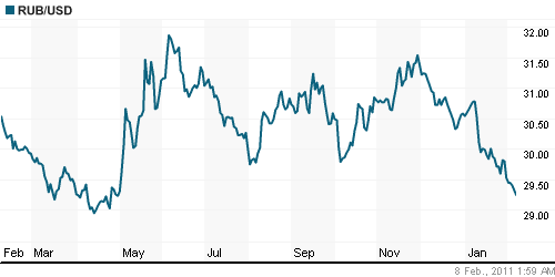 График официального курса Рубля к Доллару США.