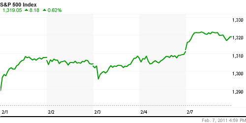 График индекса S&P 500.