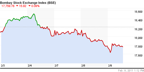 График индекса BSE SENSEX (India).