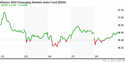 График: iShares MSCI Emerging Markets Index (EEM).