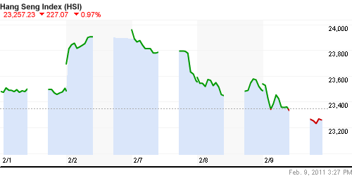 График индекса SSE Composite Index (China).