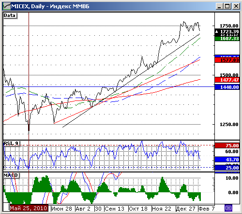 Технический анализ индексов ММВБ и РТС.