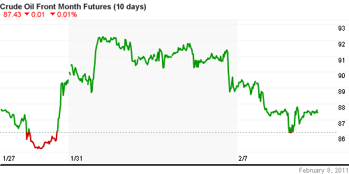 График изменения цен на нефть: Crude oil.