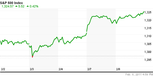 График индекса S&P 500.