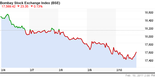 График индекса BSE SENSEX (India).