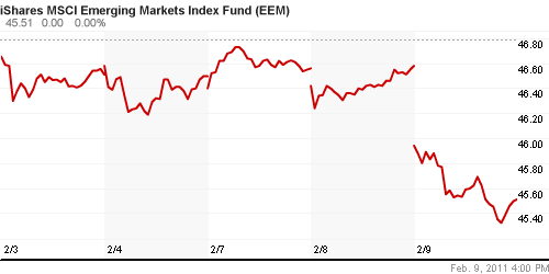 График: iShares MSCI Emerging Markets Index (EEM).