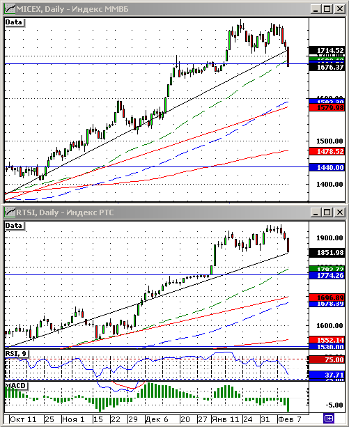 Технический анализ индексов ММВБ и РТС.