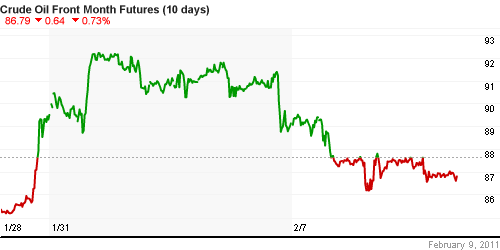 График изменения цен на нефть: Crude oil.