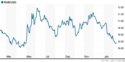 График официального курса Рубля к Доллару США.