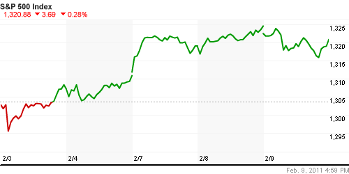 График индекса S&P 500.