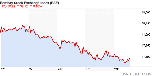 График индекса BSE SENSEX (India).