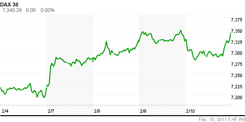 График индекса XETRA DAX.