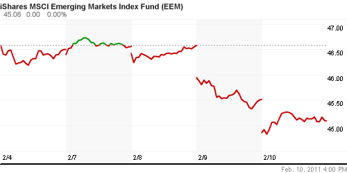 График: iShares MSCI Emerging Markets Index (EEM).