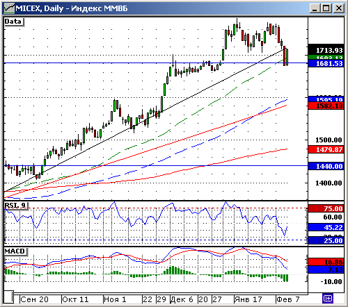 Технический анализ индекса ММВБ.