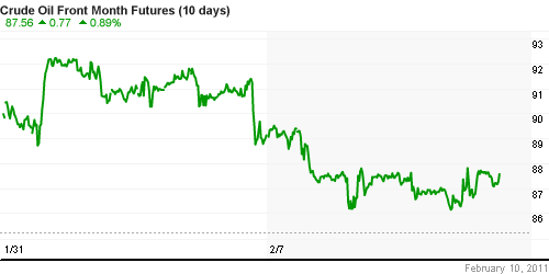 График изменения цен на нефть: Crude oil.