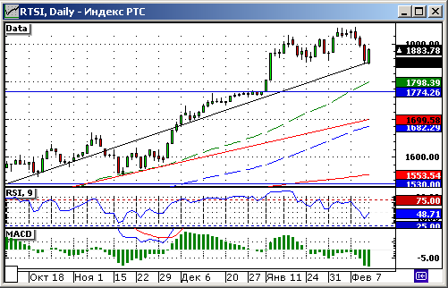 Технический анализ индекса РТС.