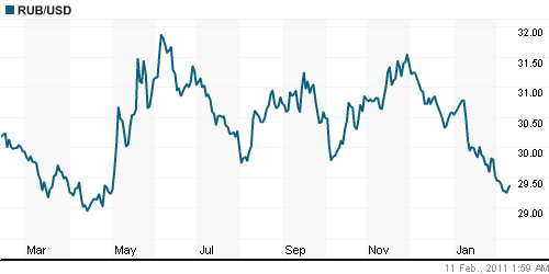 График официального курса Рубля к Доллару США.
