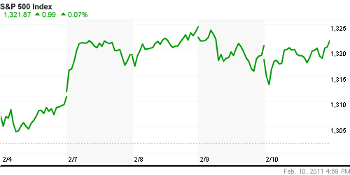 График индекса S&P 500.