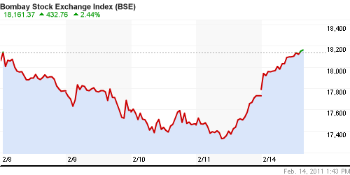 График индекса BSE SENSEX (India).