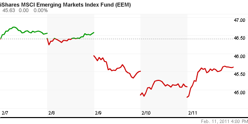 График: iShares MSCI Emerging Markets Index (EEM).