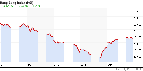 График индекса SSE Composite Index (China).