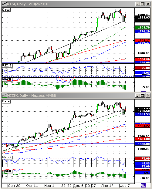 Технический анализ индексов ММВБ и РТС.