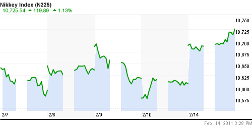 График индекса Nikkei-225 (Japan).