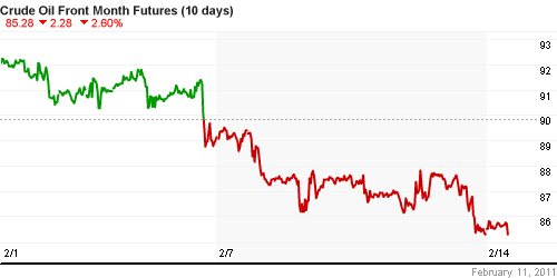 График изменения цен на нефть: Crude oil.